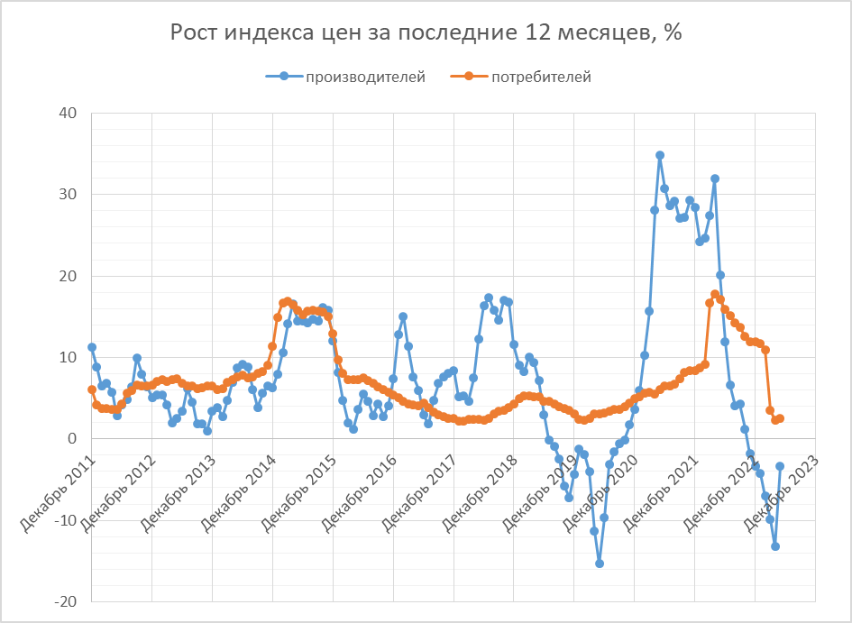 Май месяц не май месяц диаграмма