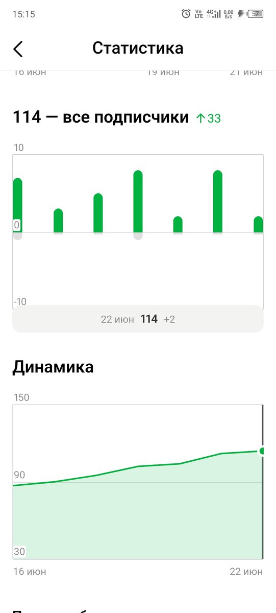 Статистика канала за месяц по подписчикам! 