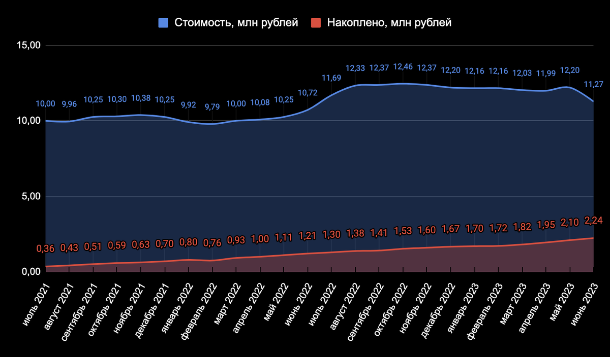 Продолжаю следить за тем, что происходит с ценами на недвижимость в Москве и в Сочи. Города интересны тем, что недвижимость там себя ведет вообще по-разному. В прошлый раз я смотрел апрель-май.-6