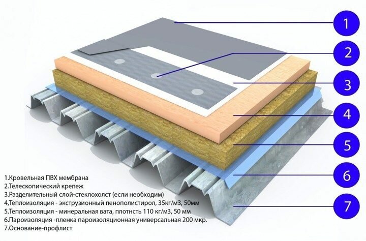 Структура плоской кровли