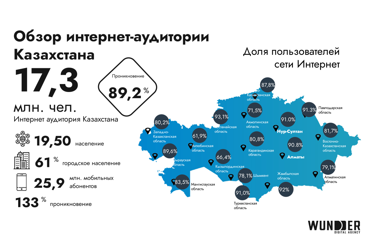 Сайт казахстан 2023. Интернет аудитория Казахстана. Регионы Казахстана 2023. Аудитория интернета в мире. Рекламный рынок Казахстана.