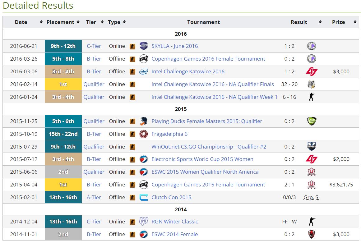     Результаты Team Karma за всё время (Liquipedia)