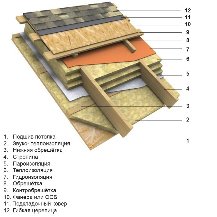 Гибкая кровля Технониколь