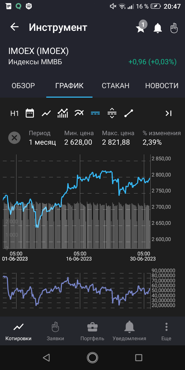 График индекса ММВБ за июнь 2023 г