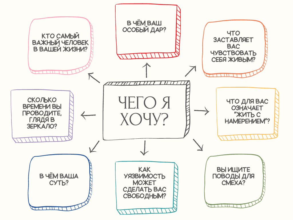 Вопросы из книги "Чего я хочу"