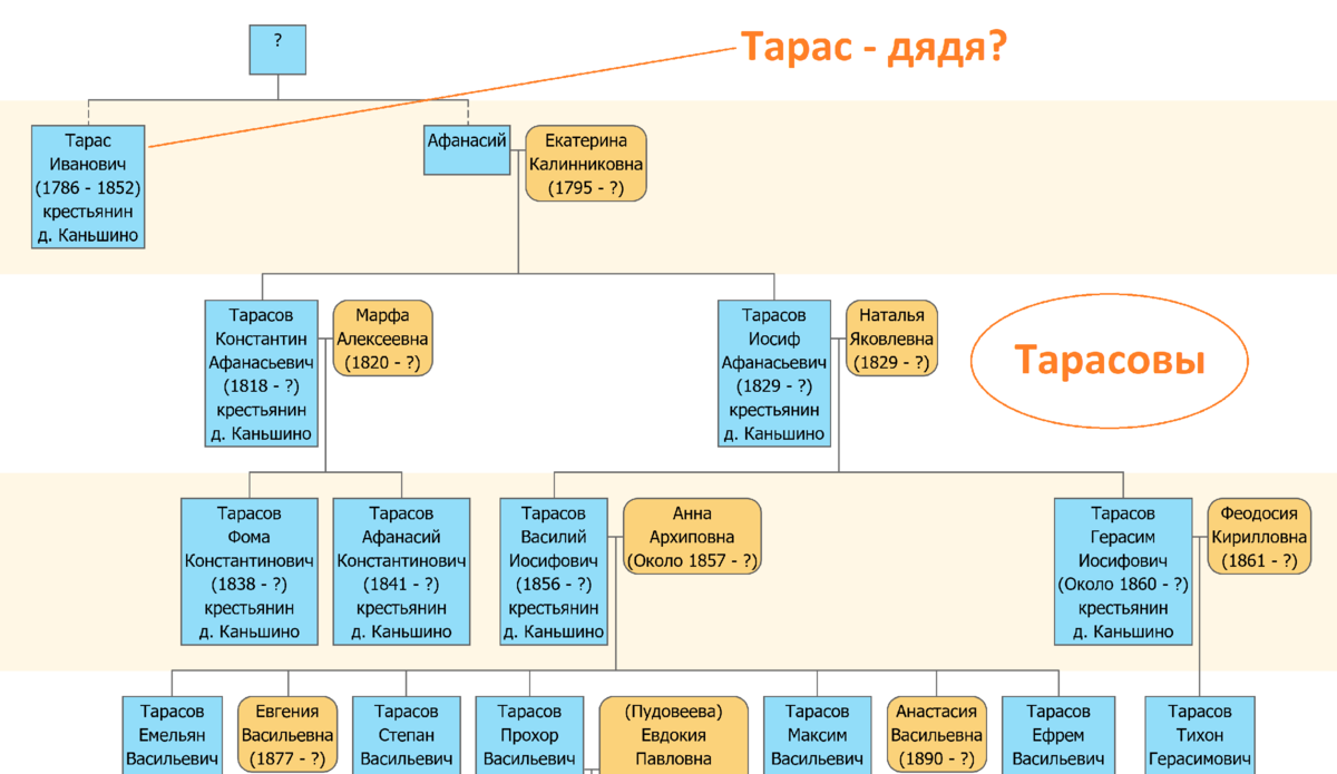 Фрагмент родословной Тарасовых из Коньшина.