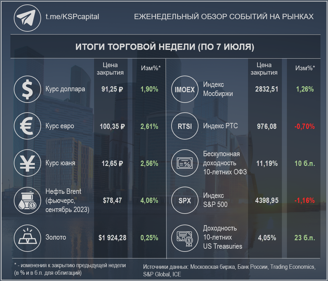 Недельные изменения по различным инструментам (при создании изображения использовалась работа Ivan Kurmyshov / Shutterstock)