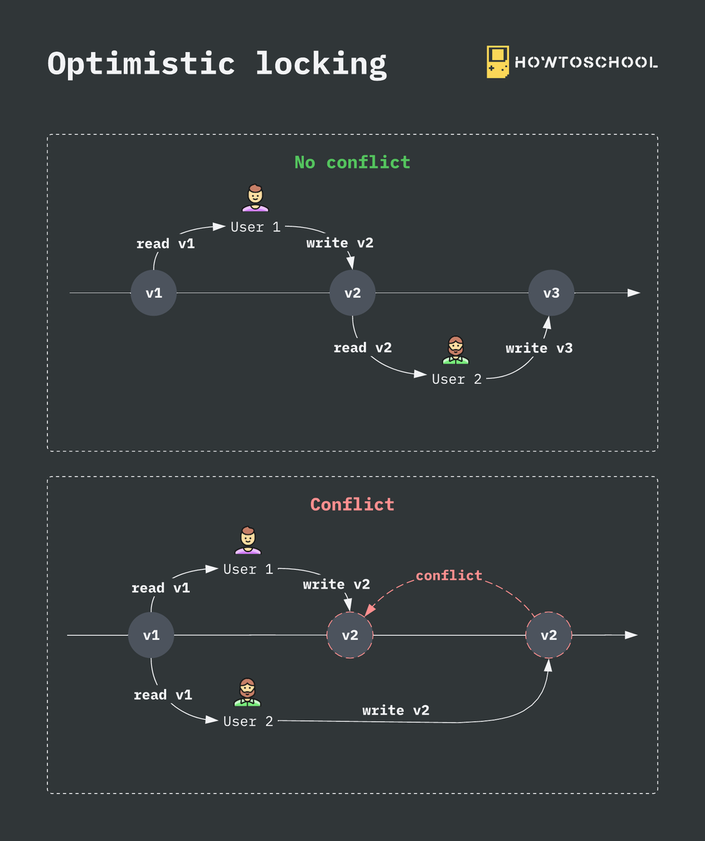 SD-EP38: Оптимистическая блокировка БД | HowToSchool | Дзен