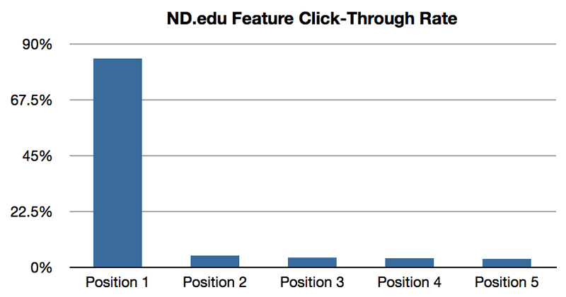 Фотография взята здесь: https://erikrunyon.com/2013/01/carousel-interaction-stats/