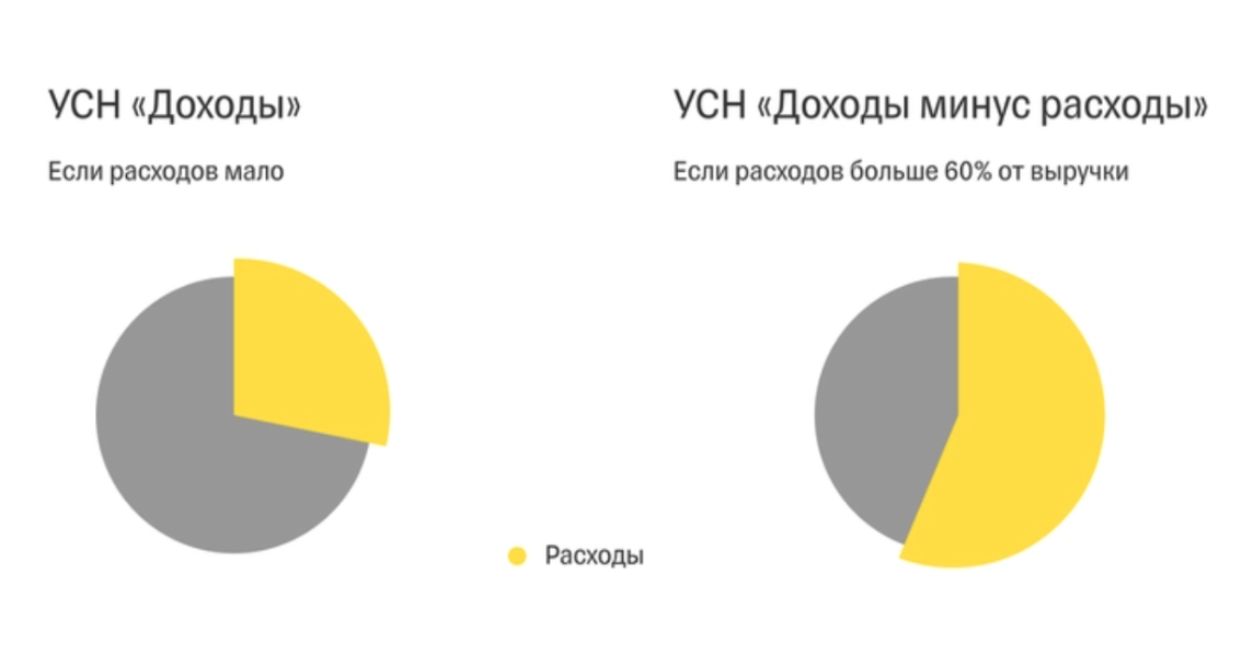 Если расходов больше 60% от выручки, выбирайте «Доходы минус расходы»