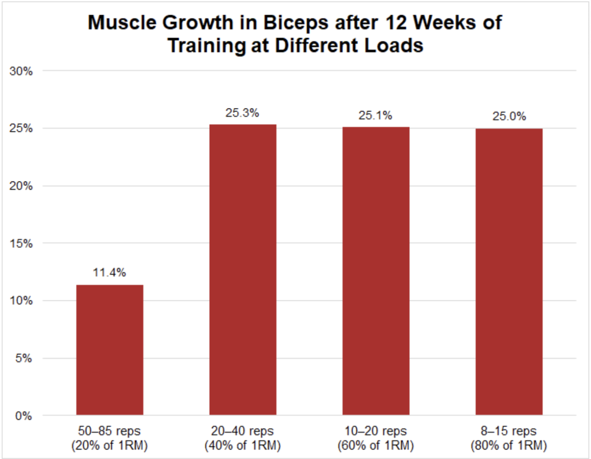 Loading Recommendations for Muscle Strength, Hypertrophy, and Local Endurance: A Re-Examination of the Repetition Continuum