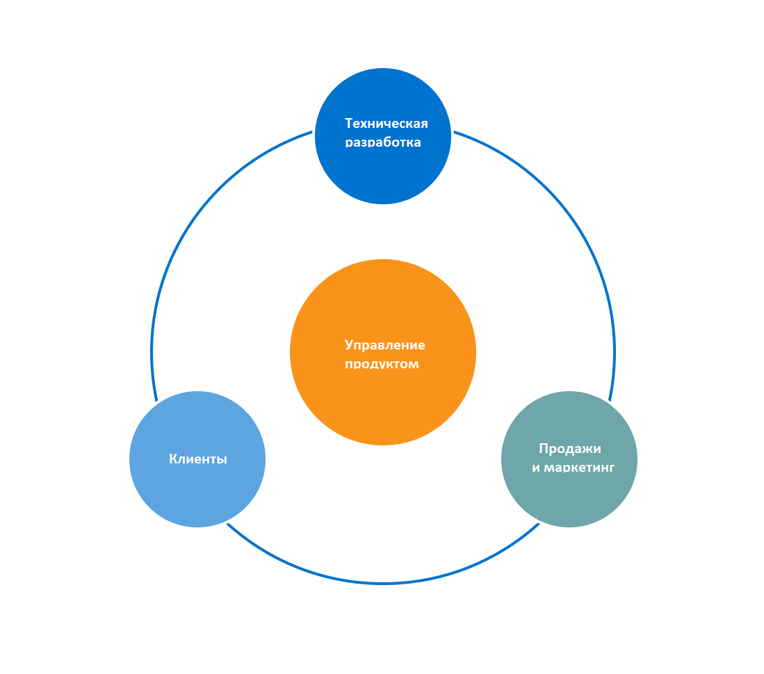 Менеджер продукта роли. Product менеджер. Продакт менеджмент. Продуктовый менеджмент. Продакт менеджер.