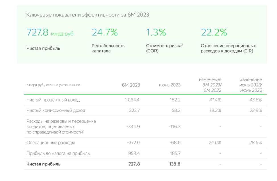 Итоги Сбербанка 2023. Прибыль Сбера по РСБУ 2023. Сбербанк отчетность. Кредитный портфель Сбербанка 2022. Итоги 2023 года банки