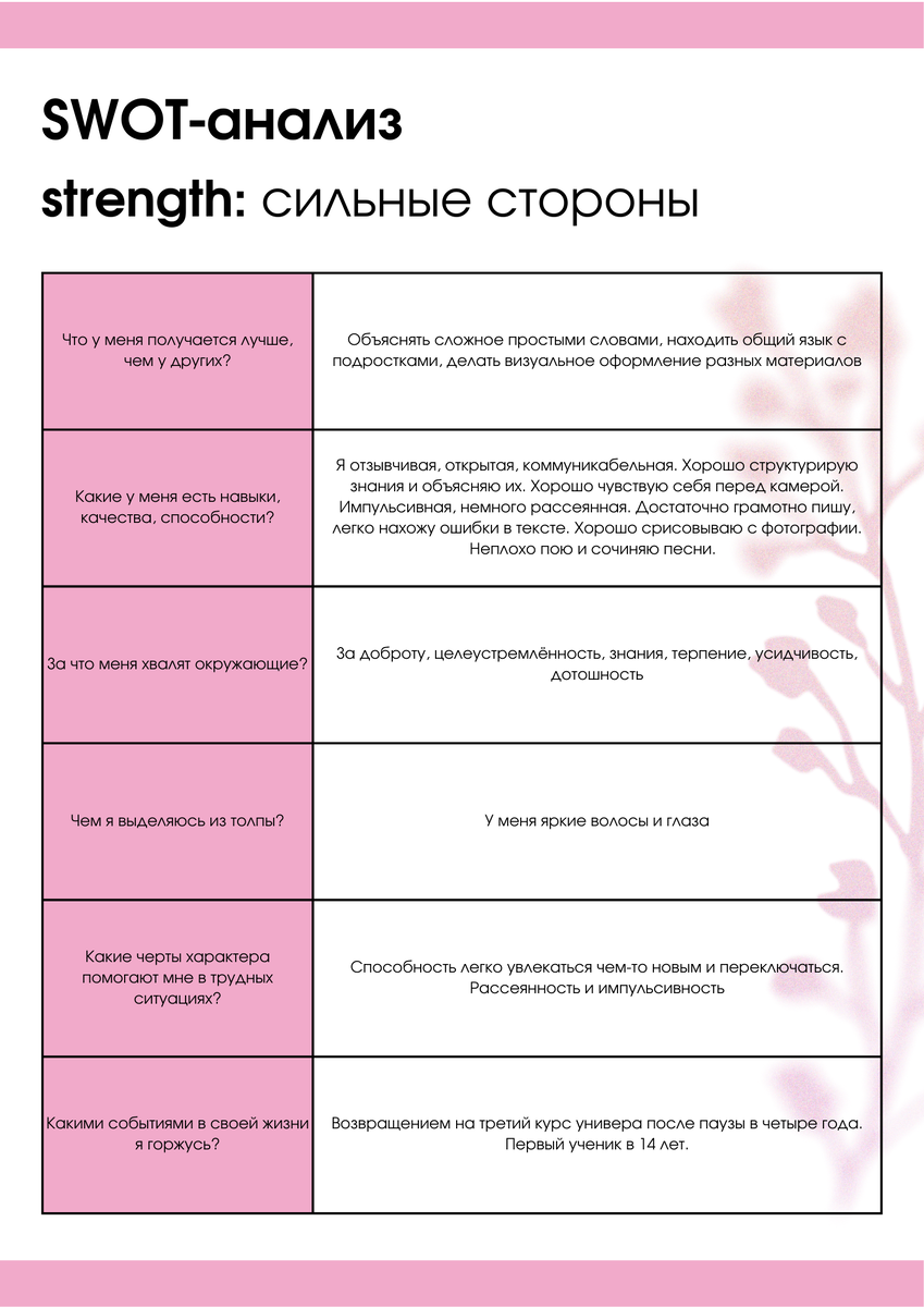 Задание стодневки: SWOT-анализ сильных и слабых сторон | ЛеНовые Мысли |  Дзен