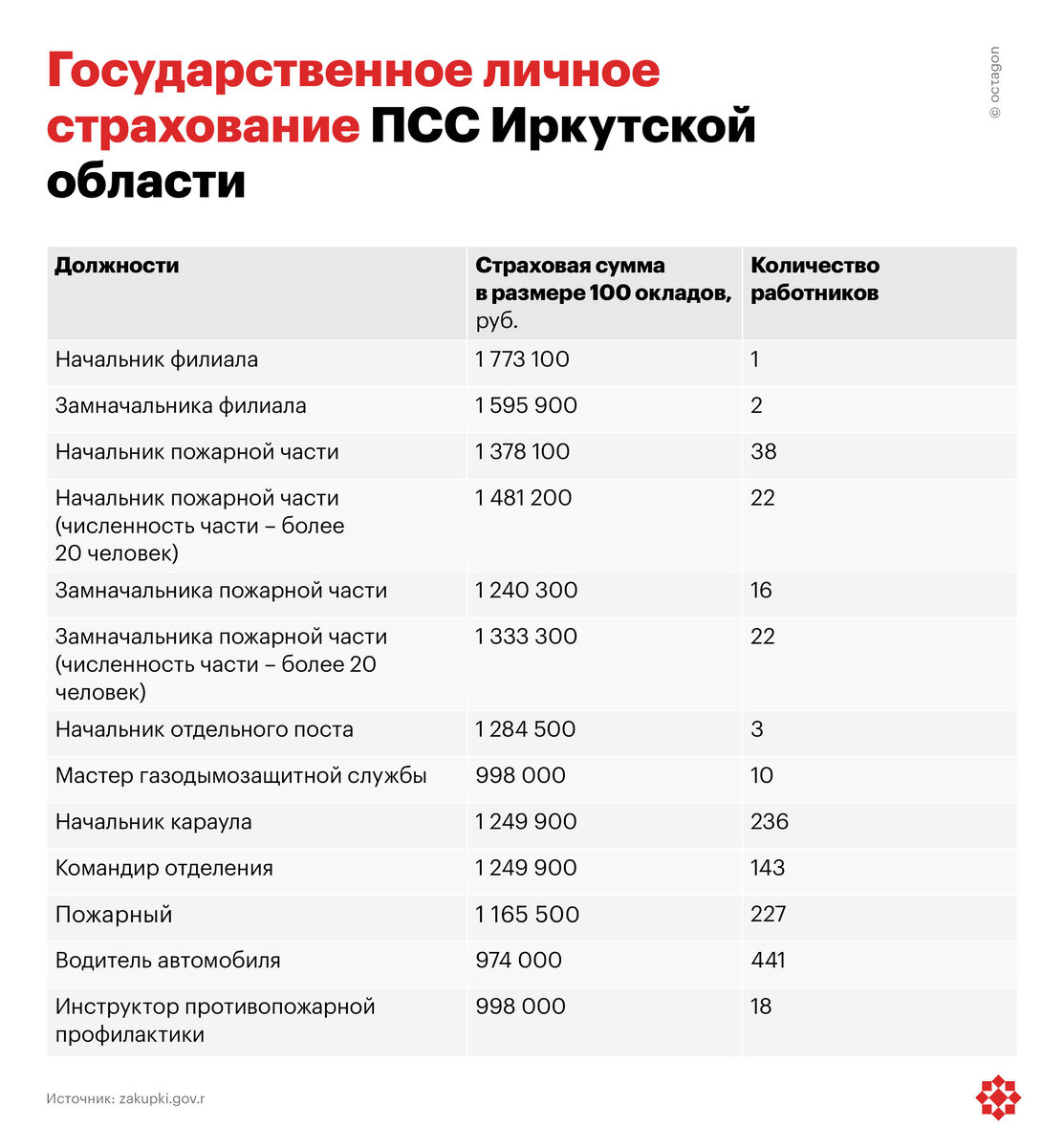 Стоимость жизни пожарных оценили в 200 тысяч рублей | Октагон.Медиа | Дзен