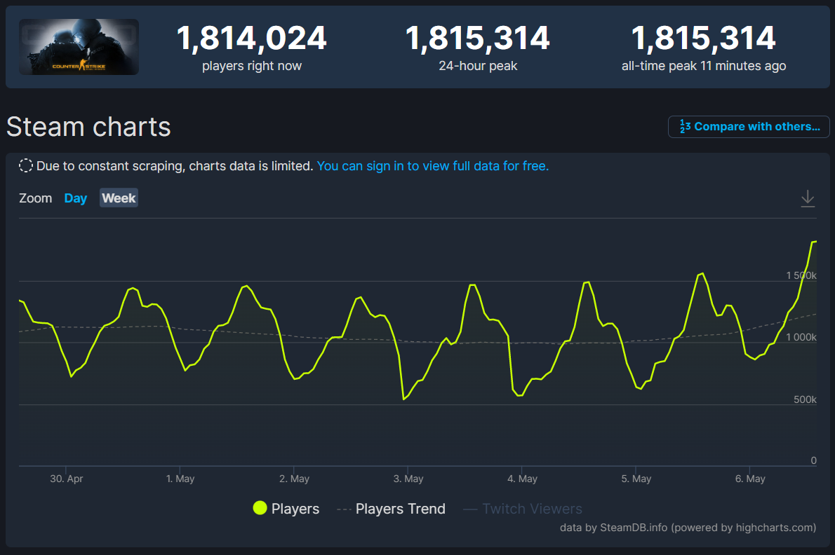     Статистика онлайна CS:GO