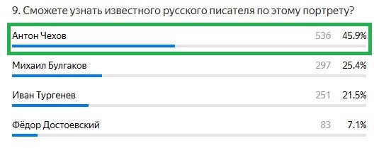 Правильный ответ: Антон Чехов