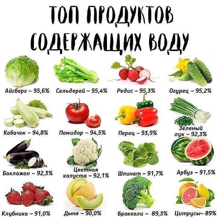 Фрукты в каких продуктах содержится. Содержание воды в овощах. Содержание воды в овощах и фруктах. Фрукты с высоким содержанием воды. Продукты с высоким содержанием воды.