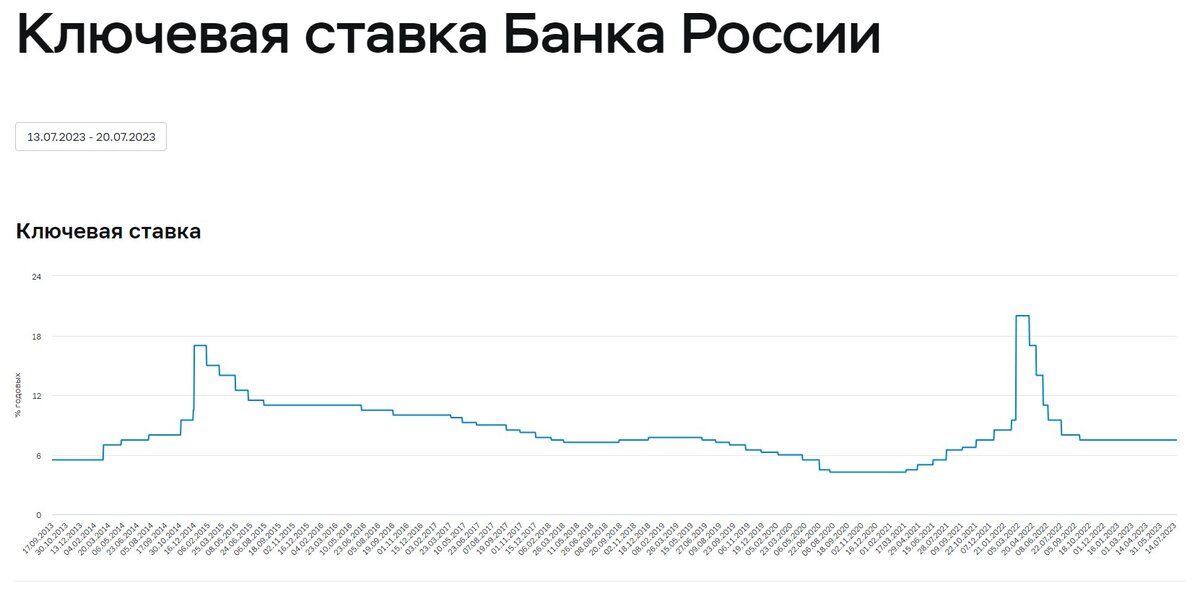 Цб июль 2023. Ключевая ставка ЦБ РФ график 2021. Ключевая ставка ЦБ РФ на 2021. Ключевая ставка ЦБ РФ динамика 2021. Ключевая ставка ЦБ РФ 2020.