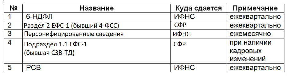 Какие отчеты надо сдать в 2023