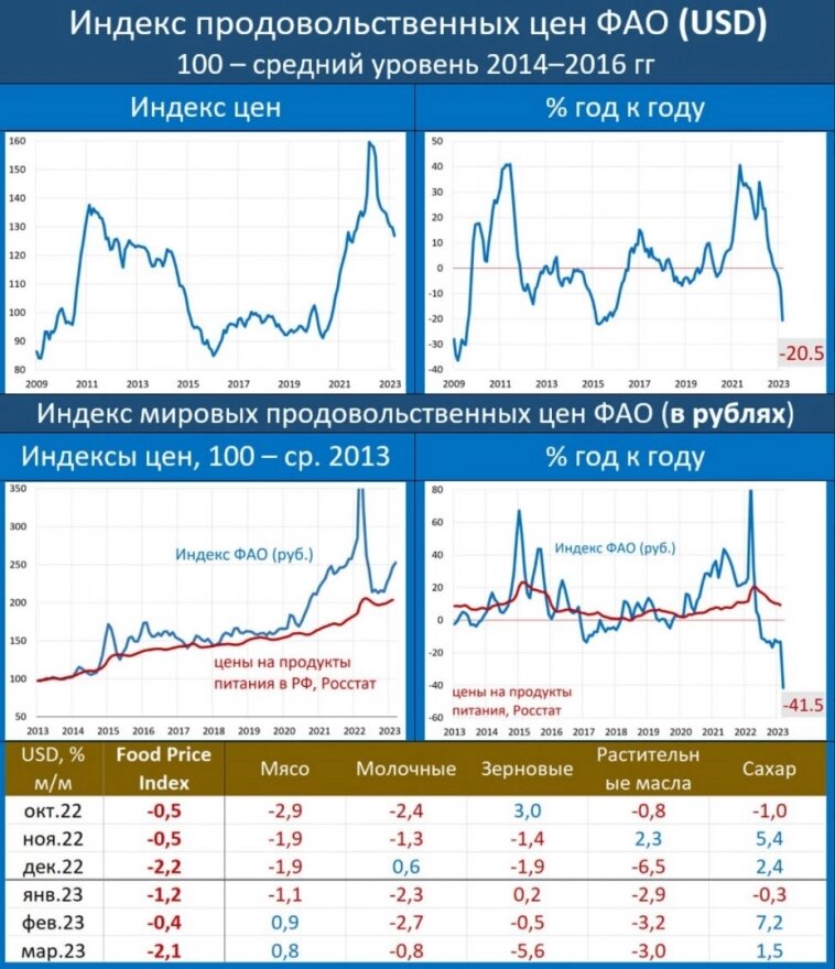 Продолжающееся устойчивое падение цен на продовольствие снижает глобальные инфляционные риски

