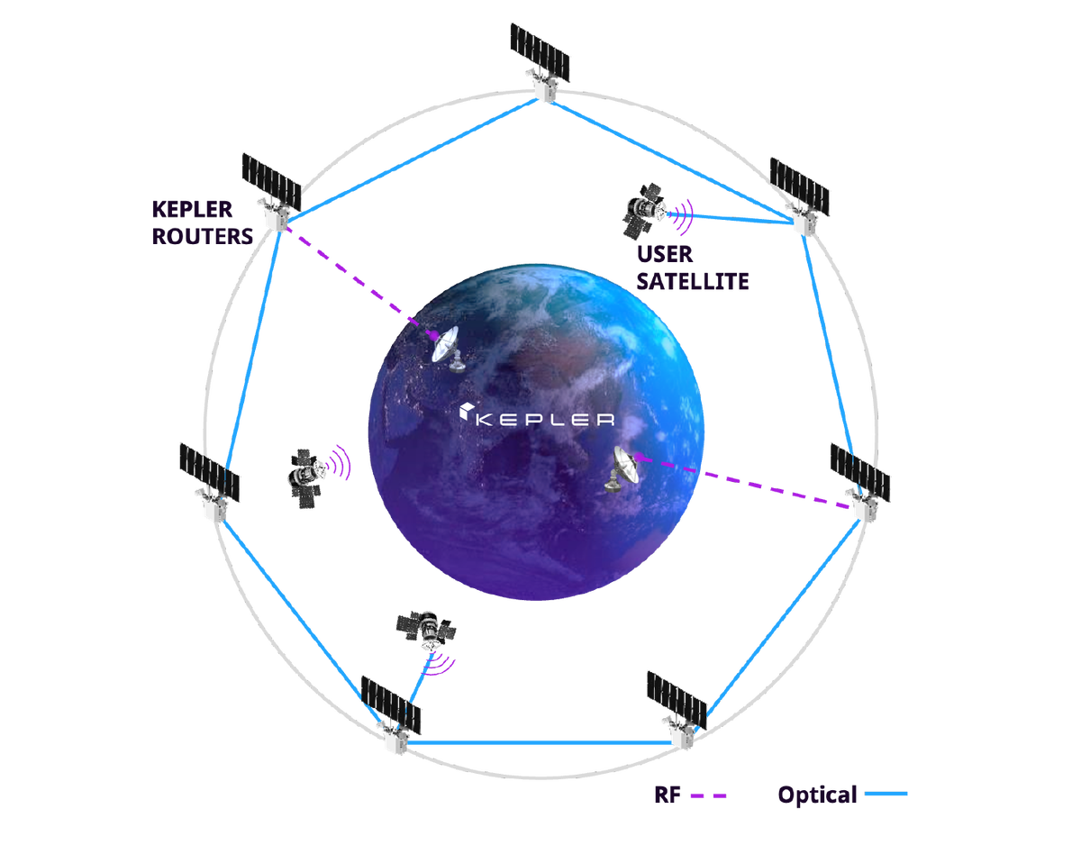 Kepler Communications привлекла $92 млн. на развертывание оптической сети  ретрансляции данных | ГК AltegroSky | Дзен