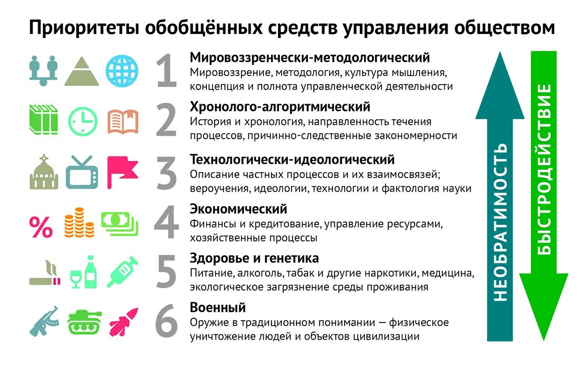 Приоритеты обобщённых средств управления обществом