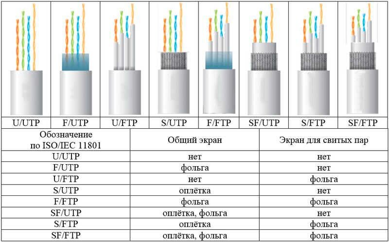 Hyperline utp4 c5e solid outdoor. Расшифровка маркировки кабеля витая пара. Как выбрать витую пару. Витая пара интернет кабель маркировка кабеля 4 жилы. Экранированная витая пара скорость передачи.