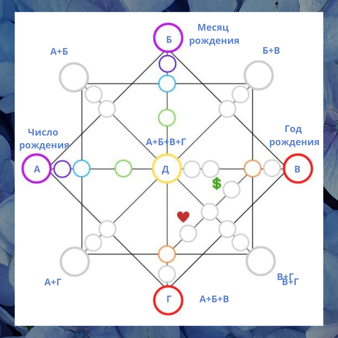 Матрица Судьбы: как рассчитать | Матрица Судьбы, Лунный календарь и Таро |  Дзен
