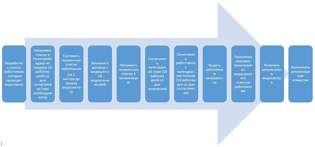 Алгоритм проведения периодического медосмотра
