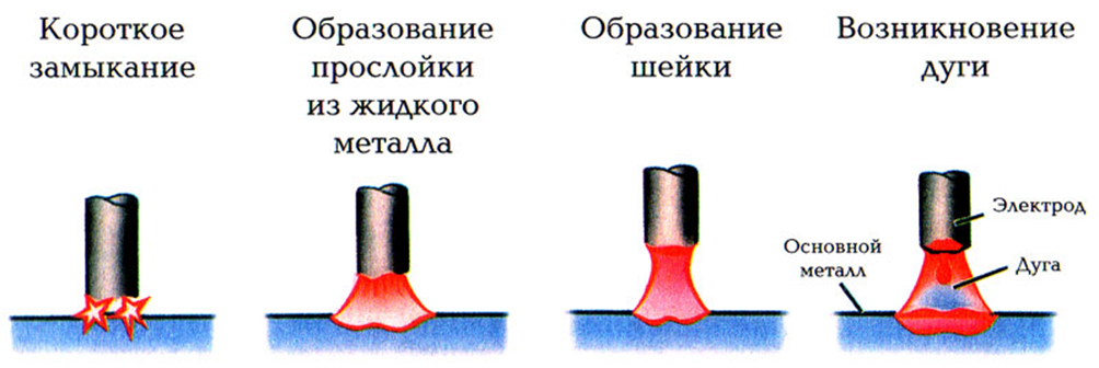 Зажигания дуги. Процесс сварки металлическим электродом открытой дуги.. Схема процесса зажигания дуги. Возникновение и способы зажигания дуги. Способы зажигания сварочной дуги.