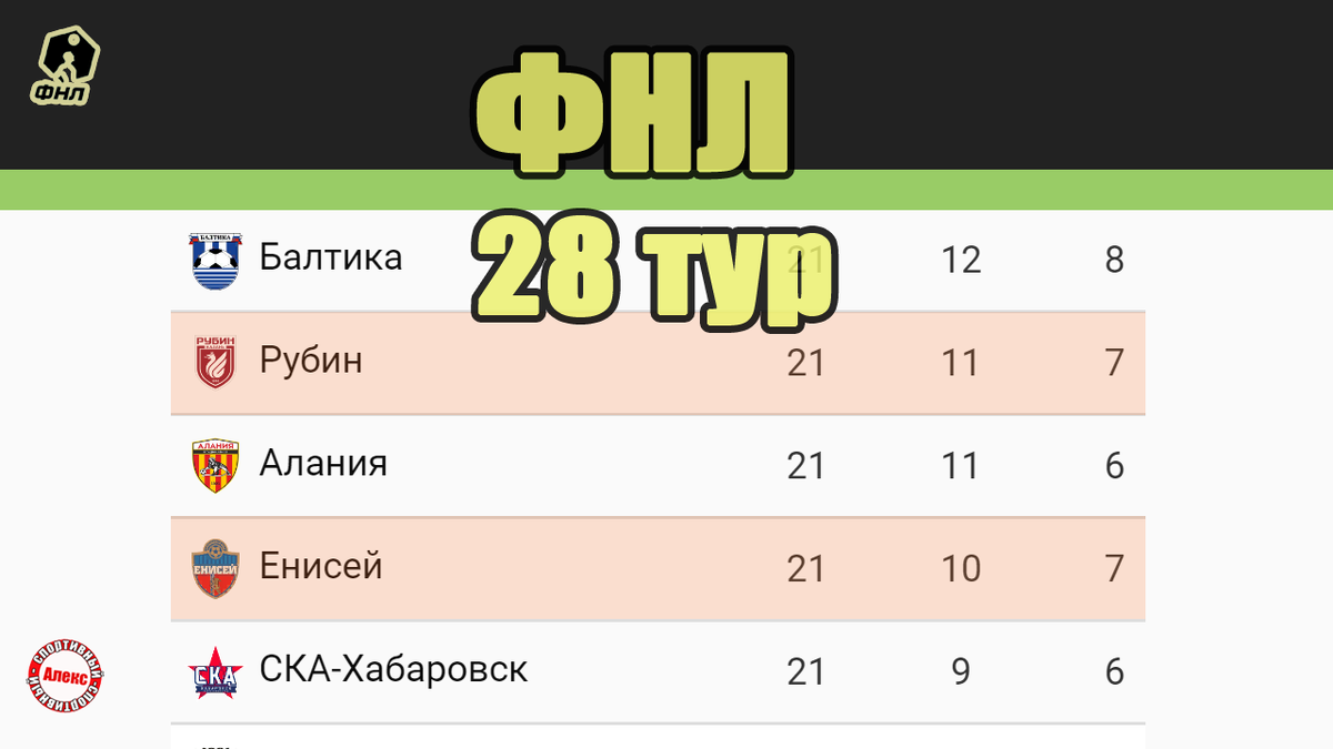 Футбол России. ФНЛ. Обзор 28 тура. Результаты. Таблица. Расписание. | Алекс  Спортивный * Футбол | Дзен