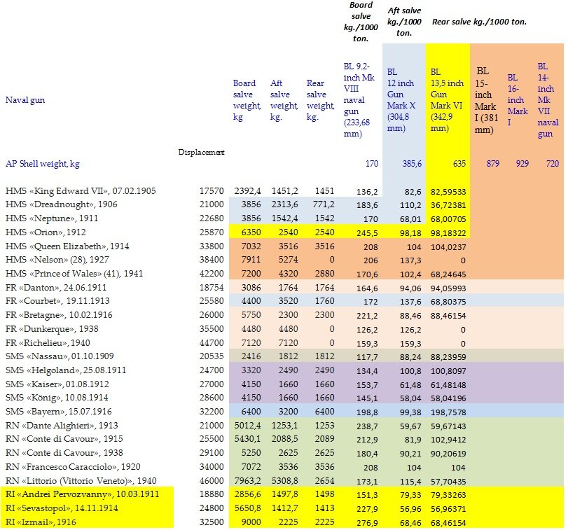 1. 1914 Comparison of broadside bow and stern Dreadnoughts and pre-Dreadnoughts salvos.