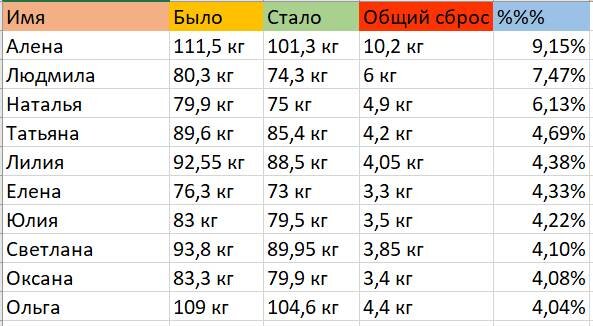 Таблица с результатами Интенсива на Кето-лайт Маши Тафье. Алена на первом месте. Далее - результаты, которых добились за две недели другие участницы. 