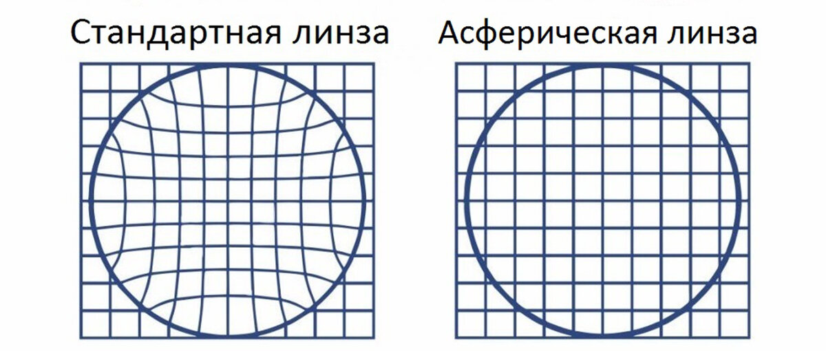 Поля зрения сферической линзы b асферической линзы