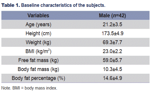 Таблица 1. Антропоморфологические характеристики спортсменов тхэквондистов.