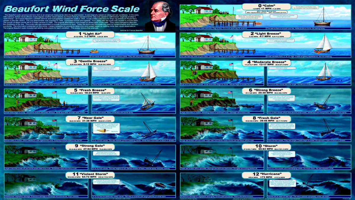 Шкала ветра. Шкала Бофорта. 12 Баллов по шкале Бофорта. Ураган шкала Бофорта. Шкала силы шторма.