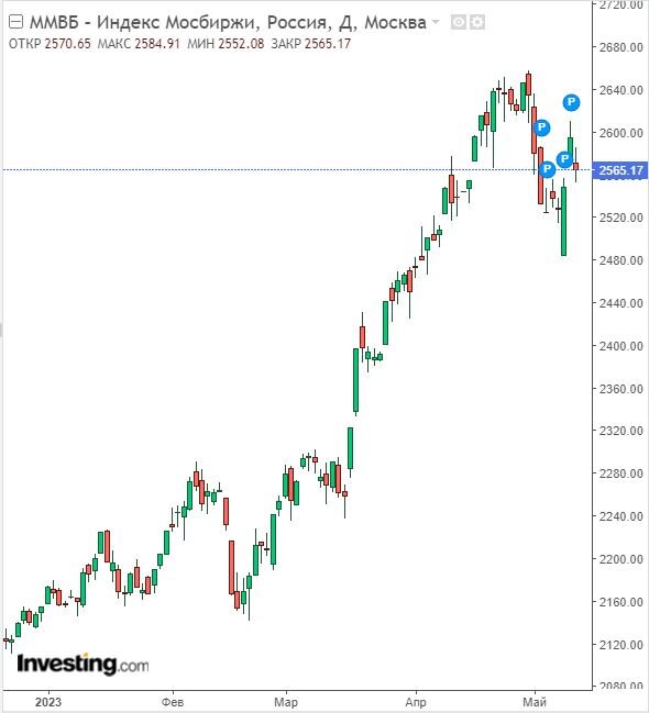 Изменение индекса ММВБ в часовом разрезе на 12.05.23. Данные взяты из открытых источников для целей иллюстрации