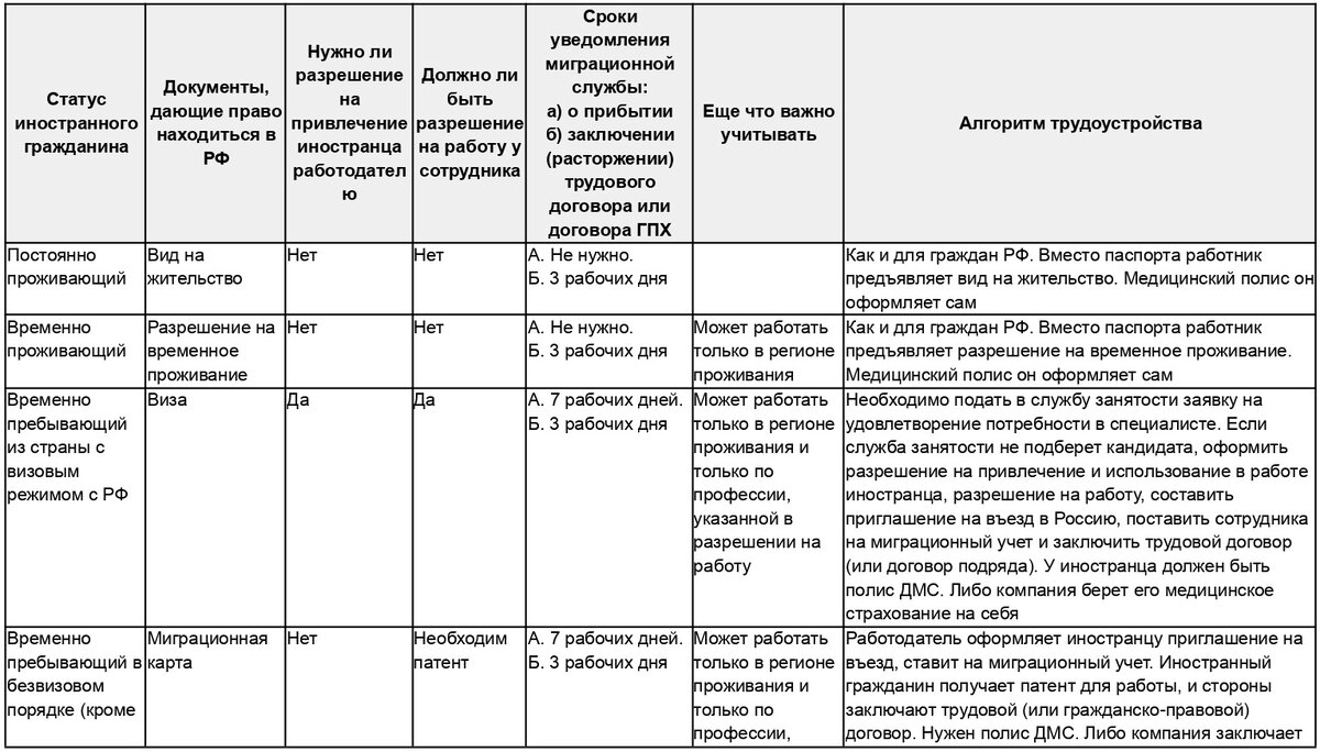 Прием на работу иностранных граждан в 2023 году: документы и уведомление в  МВД | Клерк.Ру | Дзен