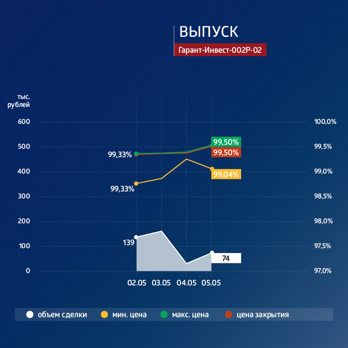 Трехлетний выпуск биржевых облигаций серии 002Р-02 (4B02-02-71794-H-002P) объемом 500 млн рублей был размещен эмитентом в январе 2021 г. По выпуску предусмотрено 12 ежеквартальных купонов. Номинальная стоимость одной облигации — 1000 рублей. Ставка купона зафиксирована на весь период обращения.
