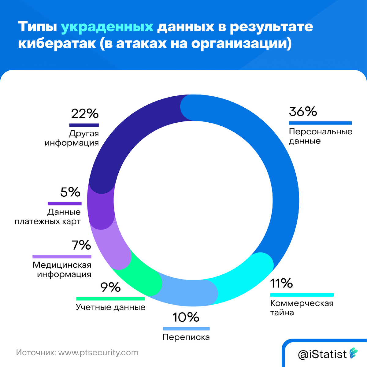 Статистика кибератак на предприятии. График кибератак по годам. Число кибератак с 2020 года.