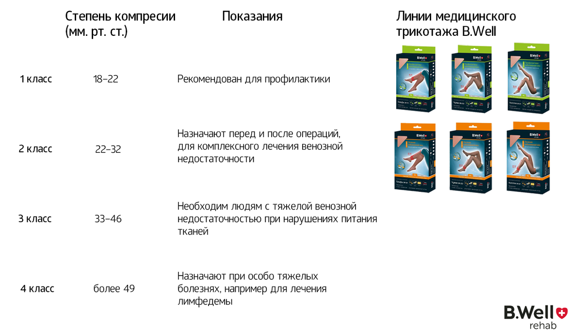 Компрессионный трикотаж (КТ) широко используется в лечении варикозного расширения вен. Однако флебологи отмечают его пользу даже при отсутствии видимых симптомов заболевания.-2