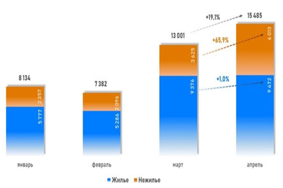 Рынок жилой недвижимости России конкуренты. Статистика по недвижимости в России рост количества. Сделки на рынке недвижимости динамика 2022-2023 годы картинки. 56 report