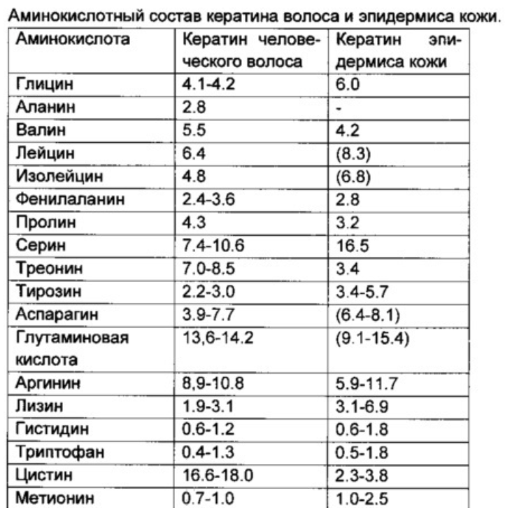 Аминокислоты состав. Аминокислотный состав кератина волоса. Кератин аминокислотный состав. Кератин химический состав. Основные аминокислоты волос.