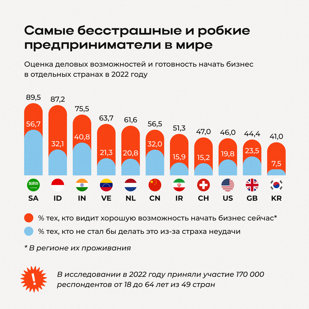 В исследовании в 2022 году приняли участие 170 000 респондентов от 18 до 64 лет из 49 стран 