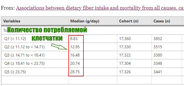 Статья — "Associations between dietary fiber intake and mortality from all causes, cardiovascular disease and cancer: a prospective study."