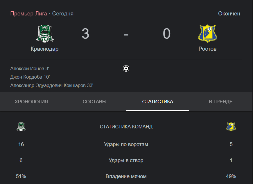 Валерий Карпин высказался и сделал несколько заявлений после поражения в южном дерби «Краснодар» — «Ростов»