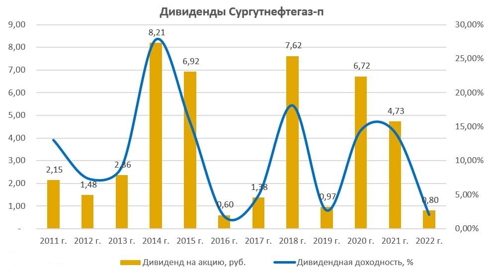 Форум сургутнефтегаз преф