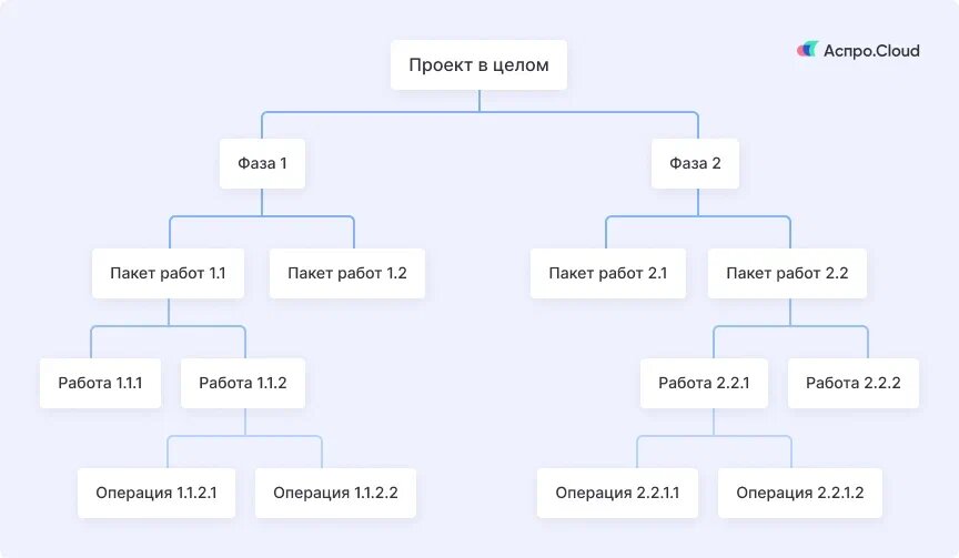 Кто контролирует проект по время планирования тест с ответами