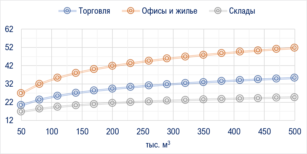 Сроки оценки